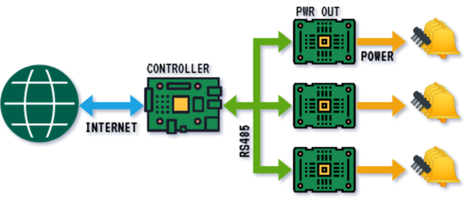 HW architecture